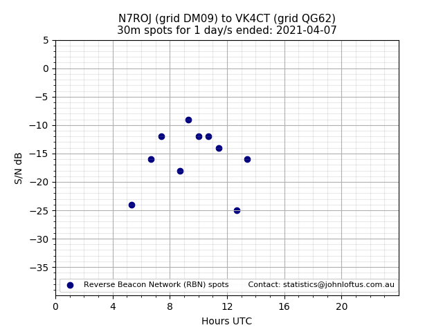 Scatter chart shows spots received from N7ROJ to vk4ct during 24 hour period on the 30m band.