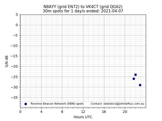 Scatter chart shows spots received from N8AYY to vk4ct during 24 hour period on the 30m band.