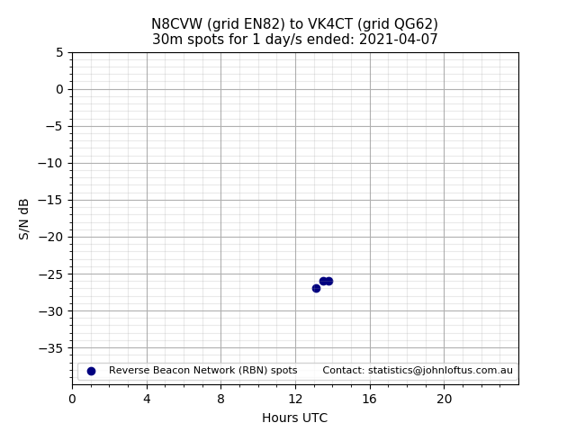 Scatter chart shows spots received from N8CVW to vk4ct during 24 hour period on the 30m band.