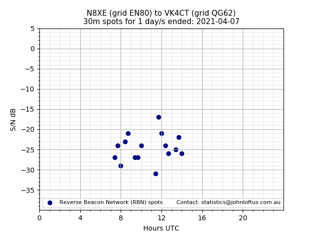 Scatter chart shows spots received from N8XE to vk4ct during 24 hour period on the 30m band.