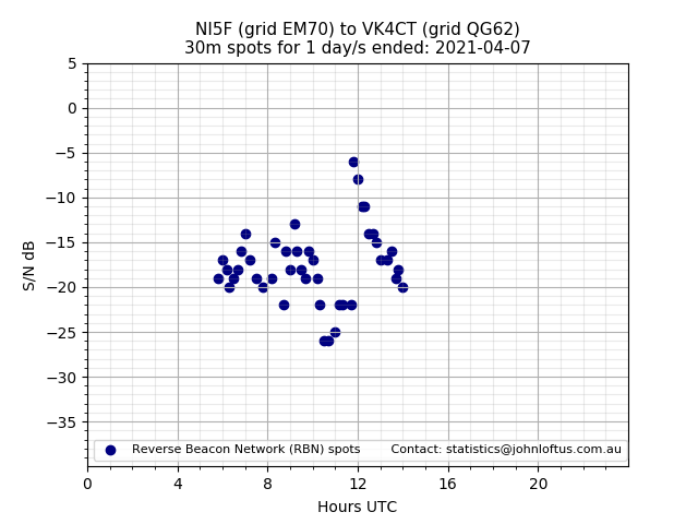 Scatter chart shows spots received from NI5F to vk4ct during 24 hour period on the 30m band.