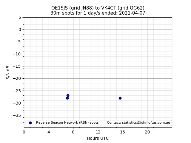 Scatter chart shows spots received from OE1SJS to vk4ct during 24 hour period on the 30m band.