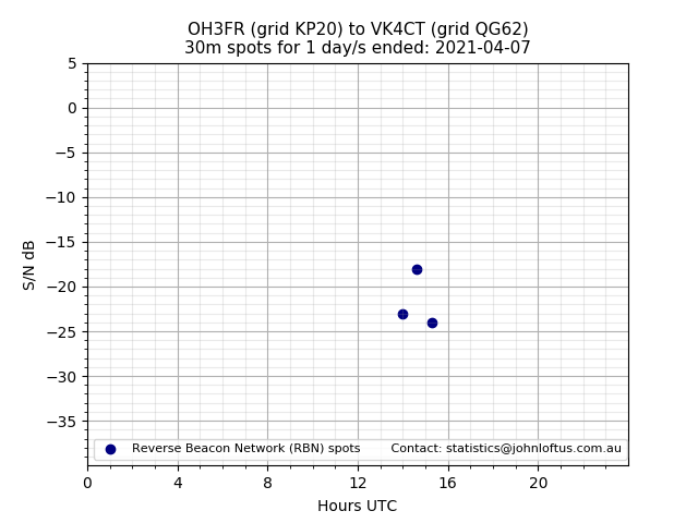 Scatter chart shows spots received from OH3FR to vk4ct during 24 hour period on the 30m band.