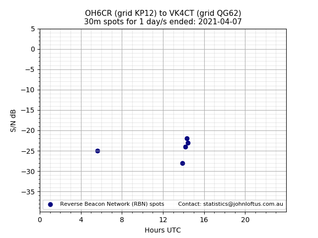 Scatter chart shows spots received from OH6CR to vk4ct during 24 hour period on the 30m band.