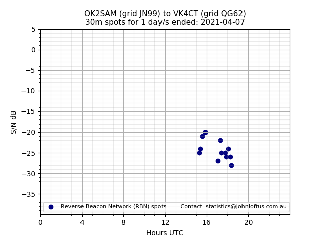 Scatter chart shows spots received from OK2SAM to vk4ct during 24 hour period on the 30m band.