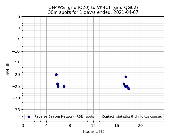 Scatter chart shows spots received from ON4WS to vk4ct during 24 hour period on the 30m band.