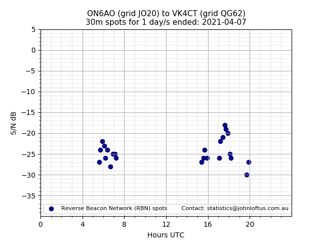 Scatter chart shows spots received from ON6AO to vk4ct during 24 hour period on the 30m band.