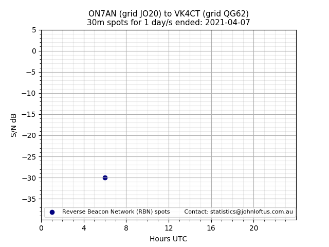 Scatter chart shows spots received from ON7AN to vk4ct during 24 hour period on the 30m band.