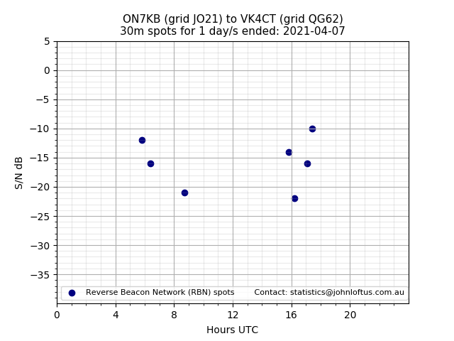 Scatter chart shows spots received from ON7KB to vk4ct during 24 hour period on the 30m band.