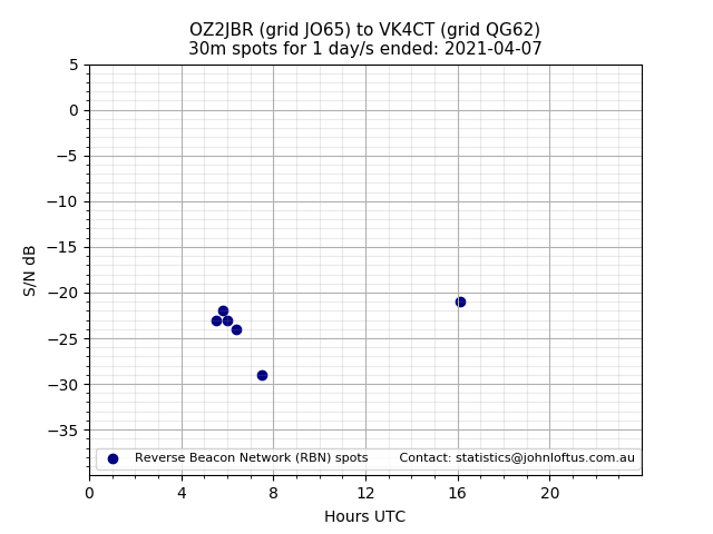 Scatter chart shows spots received from OZ2JBR to vk4ct during 24 hour period on the 30m band.