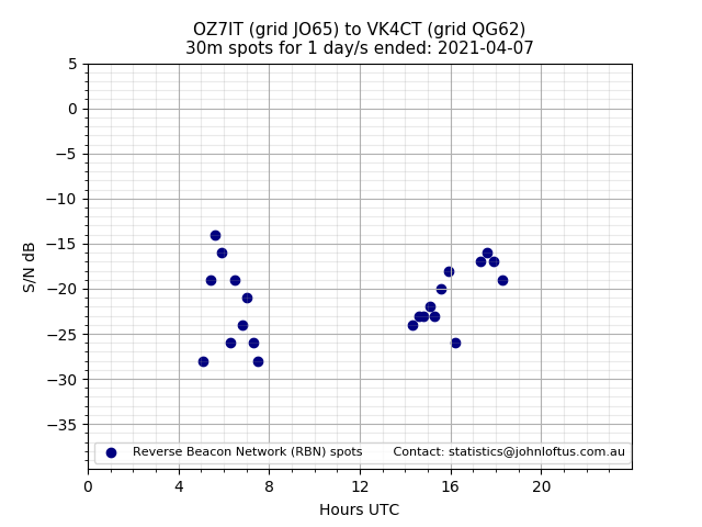 Scatter chart shows spots received from OZ7IT to vk4ct during 24 hour period on the 30m band.