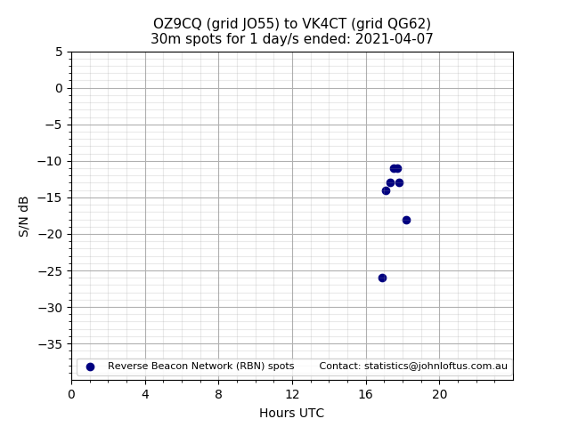 Scatter chart shows spots received from OZ9CQ to vk4ct during 24 hour period on the 30m band.