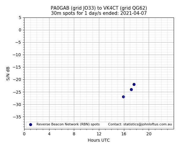 Scatter chart shows spots received from PA0GAB to vk4ct during 24 hour period on the 30m band.