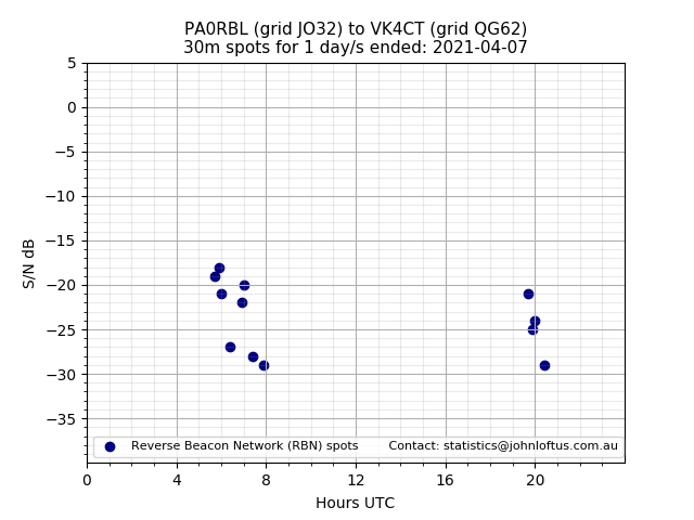 Scatter chart shows spots received from PA0RBL to vk4ct during 24 hour period on the 30m band.
