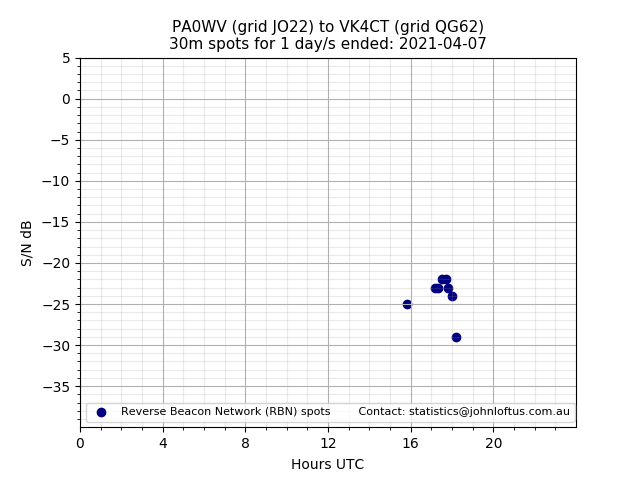 Scatter chart shows spots received from PA0WV to vk4ct during 24 hour period on the 30m band.