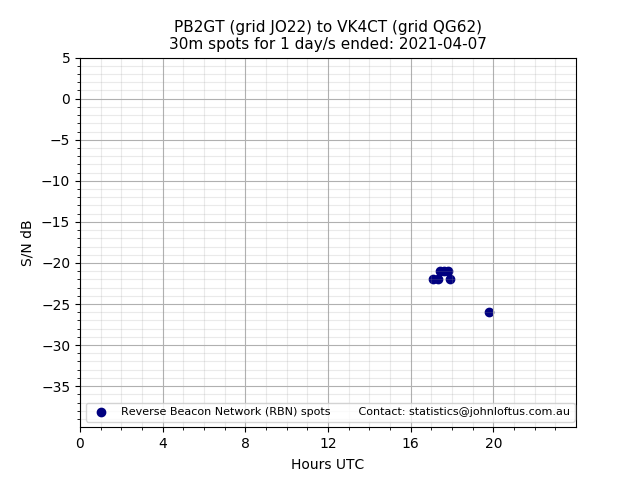 Scatter chart shows spots received from PB2GT to vk4ct during 24 hour period on the 30m band.