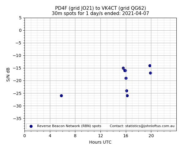 Scatter chart shows spots received from PD4F to vk4ct during 24 hour period on the 30m band.