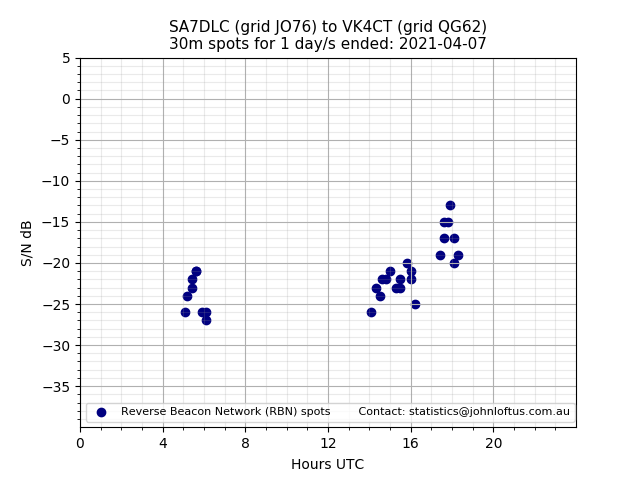Scatter chart shows spots received from SA7DLC to vk4ct during 24 hour period on the 30m band.