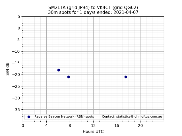 Scatter chart shows spots received from SM2LTA to vk4ct during 24 hour period on the 30m band.