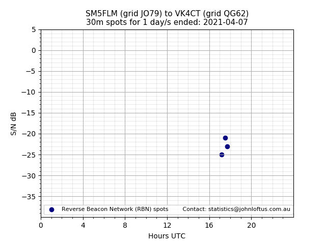 Scatter chart shows spots received from SM5FLM to vk4ct during 24 hour period on the 30m band.
