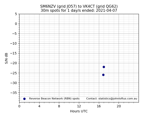 Scatter chart shows spots received from SM6NZV to vk4ct during 24 hour period on the 30m band.