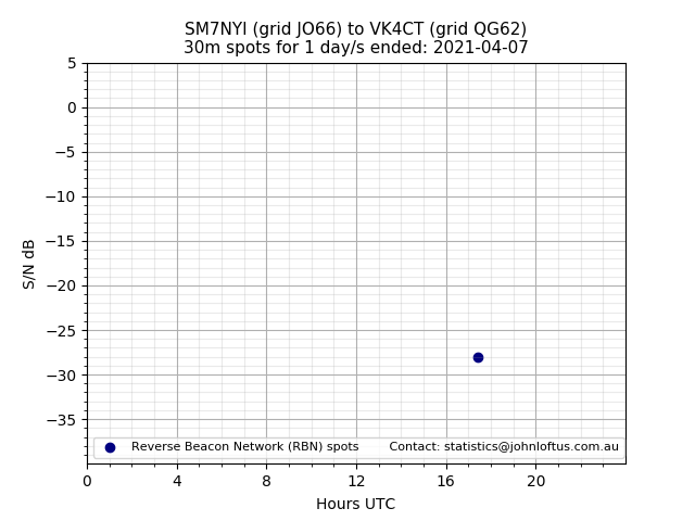 Scatter chart shows spots received from SM7NYI to vk4ct during 24 hour period on the 30m band.