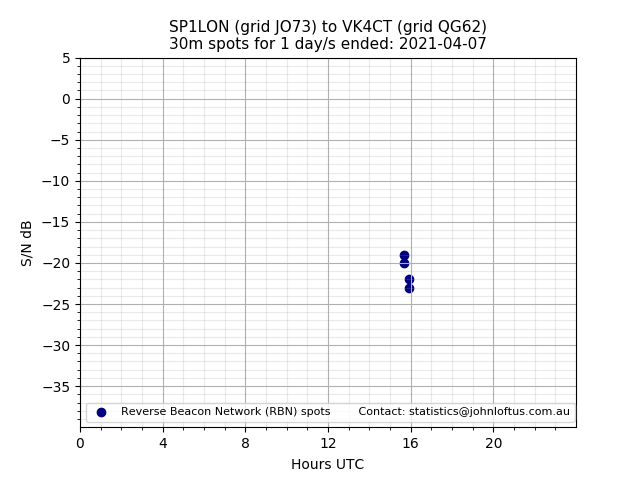 Scatter chart shows spots received from SP1LON to vk4ct during 24 hour period on the 30m band.