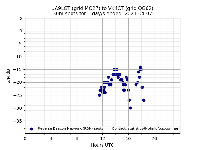 Scatter chart shows spots received from UA9LGT to vk4ct during 24 hour period on the 30m band.
