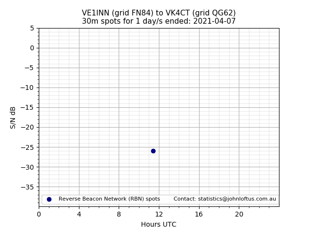 Scatter chart shows spots received from VE1INN to vk4ct during 24 hour period on the 30m band.