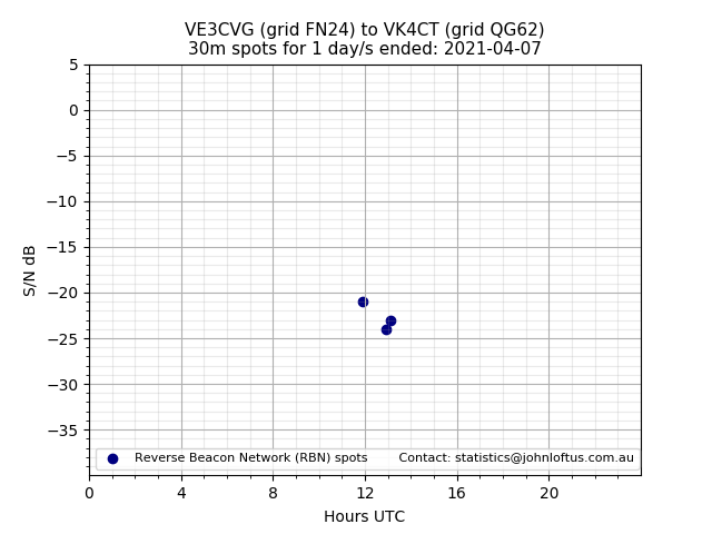 Scatter chart shows spots received from VE3CVG to vk4ct during 24 hour period on the 30m band.