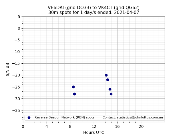 Scatter chart shows spots received from VE6DAI to vk4ct during 24 hour period on the 30m band.