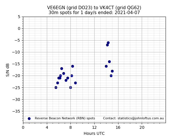 Scatter chart shows spots received from VE6EGN to vk4ct during 24 hour period on the 30m band.