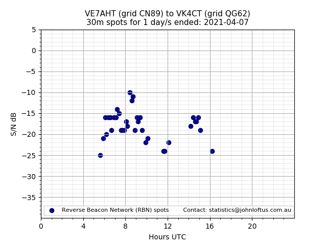 Scatter chart shows spots received from VE7AHT to vk4ct during 24 hour period on the 30m band.