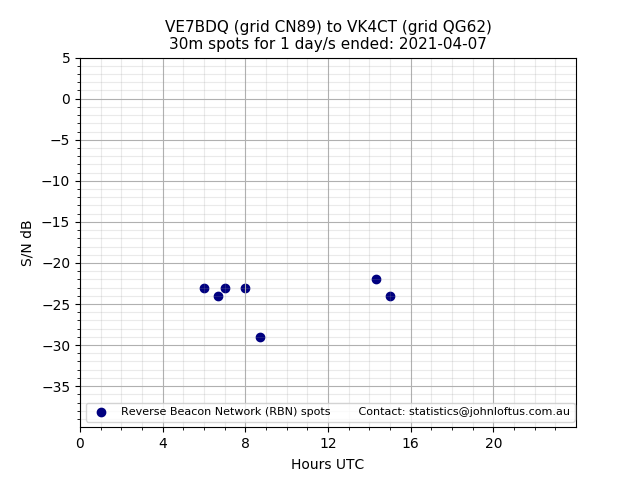 Scatter chart shows spots received from VE7BDQ to vk4ct during 24 hour period on the 30m band.