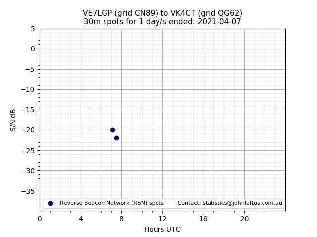 Scatter chart shows spots received from VE7LGP to vk4ct during 24 hour period on the 30m band.