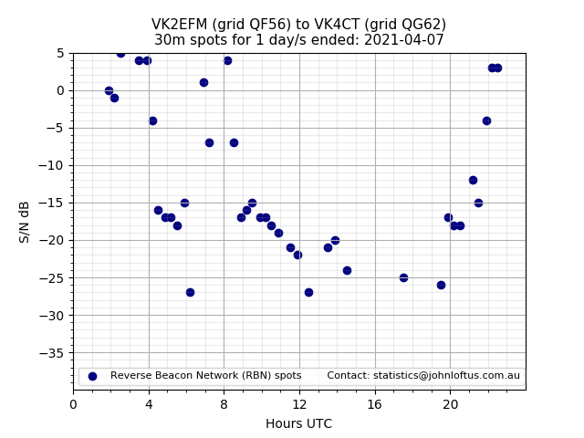 Scatter chart shows spots received from VK2EFM to vk4ct during 24 hour period on the 30m band.