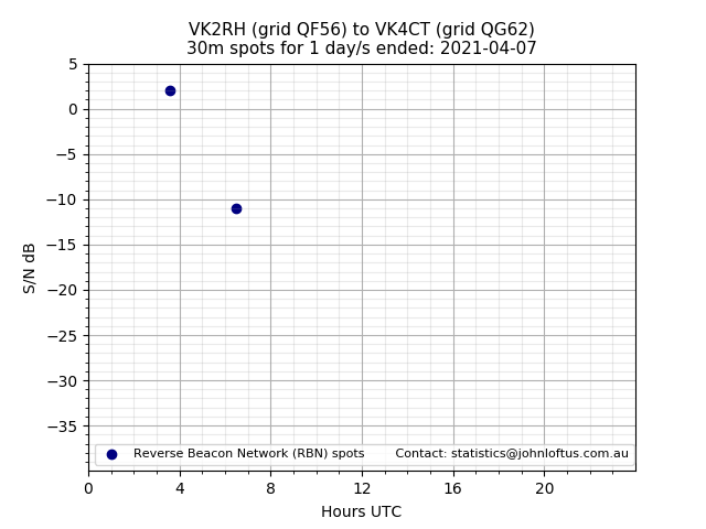 Scatter chart shows spots received from VK2RH to vk4ct during 24 hour period on the 30m band.