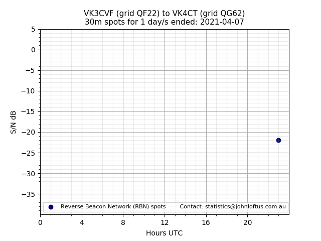 Scatter chart shows spots received from VK3CVF to vk4ct during 24 hour period on the 30m band.