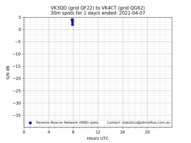 Scatter chart shows spots received from VK3QD to vk4ct during 24 hour period on the 30m band.