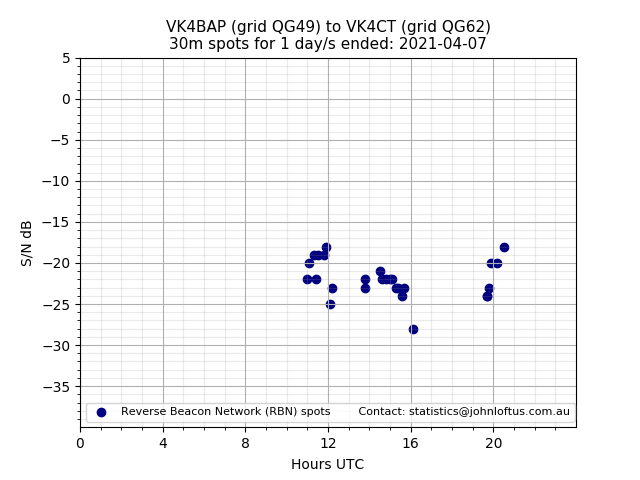 Scatter chart shows spots received from VK4BAP to vk4ct during 24 hour period on the 30m band.