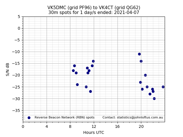 Scatter chart shows spots received from VK5DMC to vk4ct during 24 hour period on the 30m band.