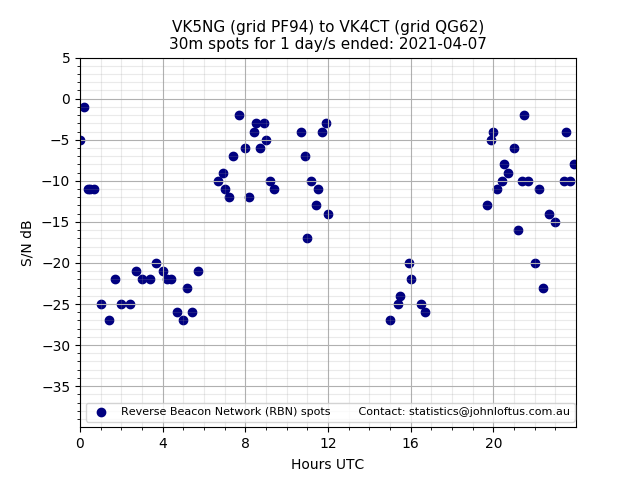Scatter chart shows spots received from VK5NG to vk4ct during 24 hour period on the 30m band.
