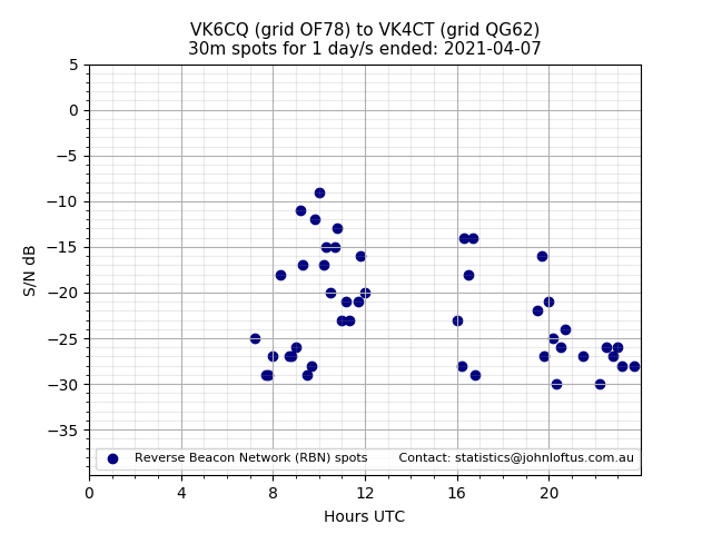Scatter chart shows spots received from VK6CQ to vk4ct during 24 hour period on the 30m band.
