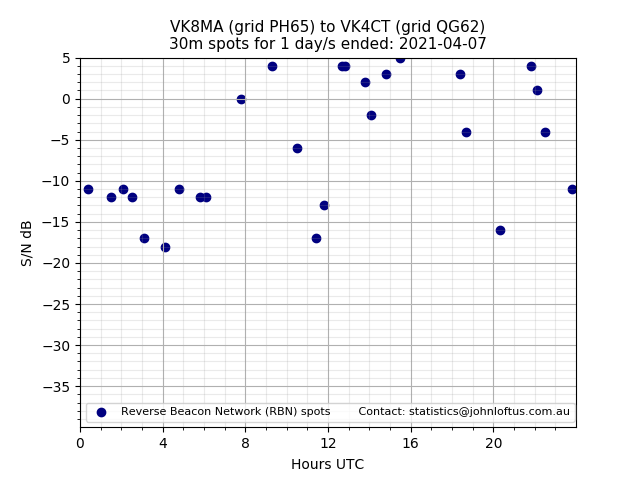 Scatter chart shows spots received from VK8MA to vk4ct during 24 hour period on the 30m band.