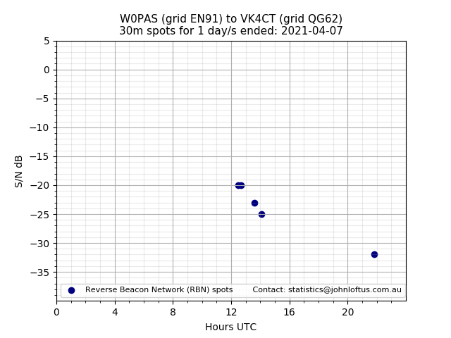Scatter chart shows spots received from W0PAS to vk4ct during 24 hour period on the 30m band.