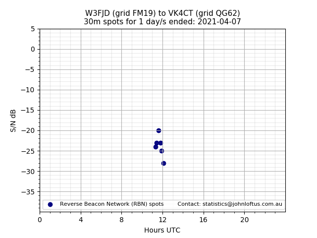 Scatter chart shows spots received from W3FJD to vk4ct during 24 hour period on the 30m band.