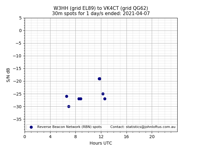 Scatter chart shows spots received from W3HH to vk4ct during 24 hour period on the 30m band.