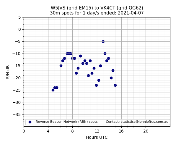 Scatter chart shows spots received from W5JVS to vk4ct during 24 hour period on the 30m band.