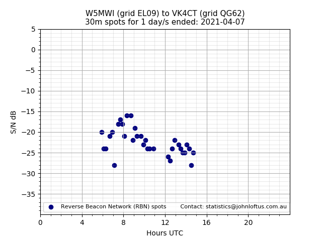 Scatter chart shows spots received from W5MWI to vk4ct during 24 hour period on the 30m band.