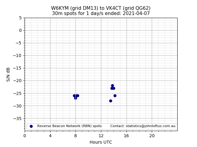 Scatter chart shows spots received from W6KYM to vk4ct during 24 hour period on the 30m band.